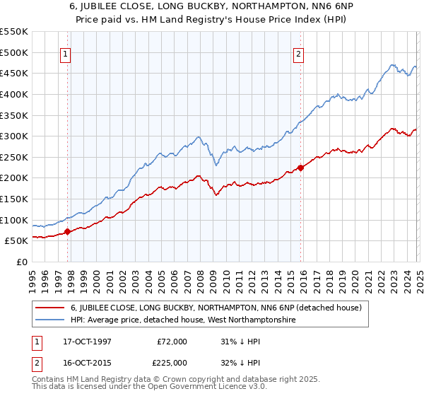 6, JUBILEE CLOSE, LONG BUCKBY, NORTHAMPTON, NN6 6NP: Price paid vs HM Land Registry's House Price Index