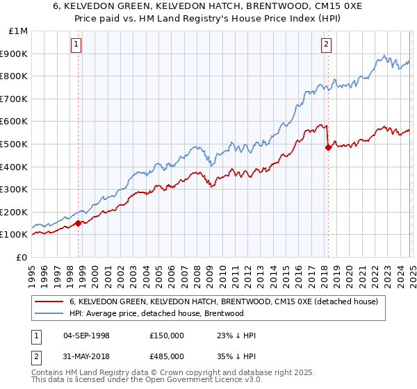 6, KELVEDON GREEN, KELVEDON HATCH, BRENTWOOD, CM15 0XE: Price paid vs HM Land Registry's House Price Index