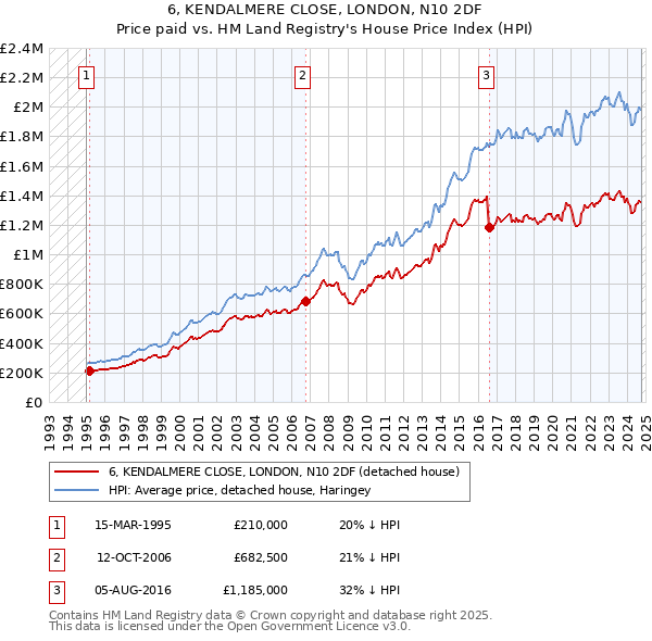 6, KENDALMERE CLOSE, LONDON, N10 2DF: Price paid vs HM Land Registry's House Price Index