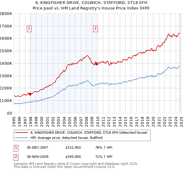 6, KINGFISHER DRIVE, COLWICH, STAFFORD, ST18 0FH: Price paid vs HM Land Registry's House Price Index