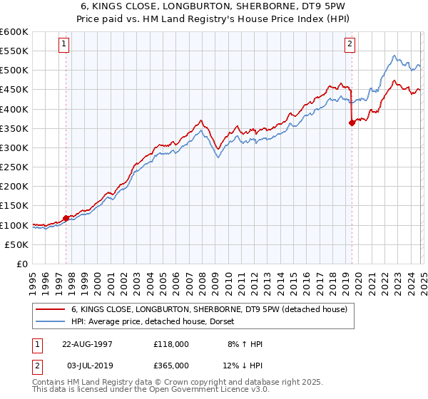 6, KINGS CLOSE, LONGBURTON, SHERBORNE, DT9 5PW: Price paid vs HM Land Registry's House Price Index