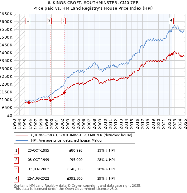 6, KINGS CROFT, SOUTHMINSTER, CM0 7ER: Price paid vs HM Land Registry's House Price Index