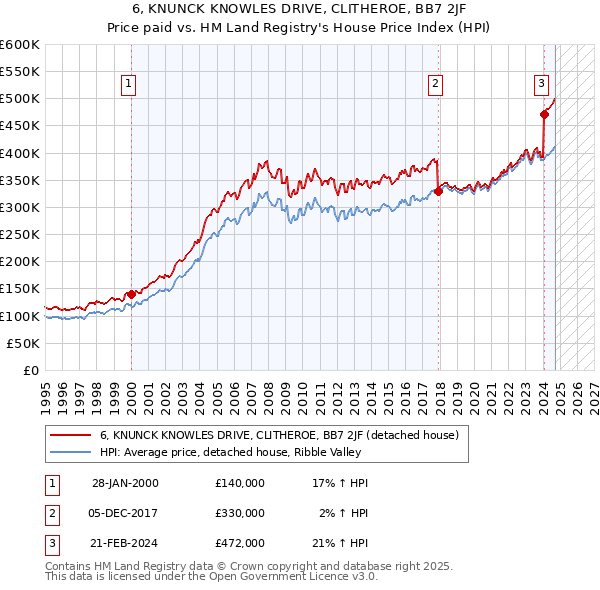 6, KNUNCK KNOWLES DRIVE, CLITHEROE, BB7 2JF: Price paid vs HM Land Registry's House Price Index