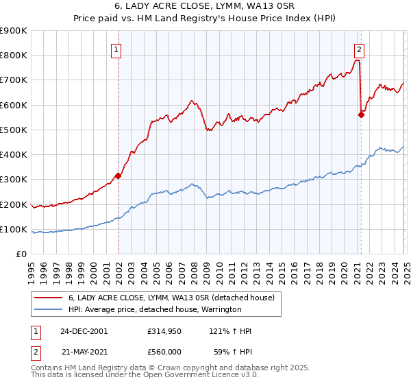 6, LADY ACRE CLOSE, LYMM, WA13 0SR: Price paid vs HM Land Registry's House Price Index