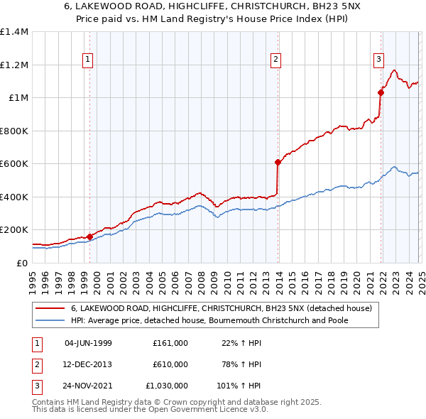 6, LAKEWOOD ROAD, HIGHCLIFFE, CHRISTCHURCH, BH23 5NX: Price paid vs HM Land Registry's House Price Index