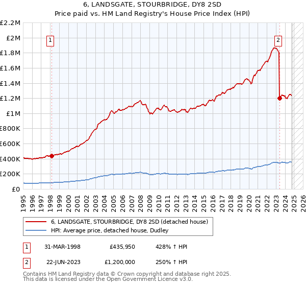 6, LANDSGATE, STOURBRIDGE, DY8 2SD: Price paid vs HM Land Registry's House Price Index