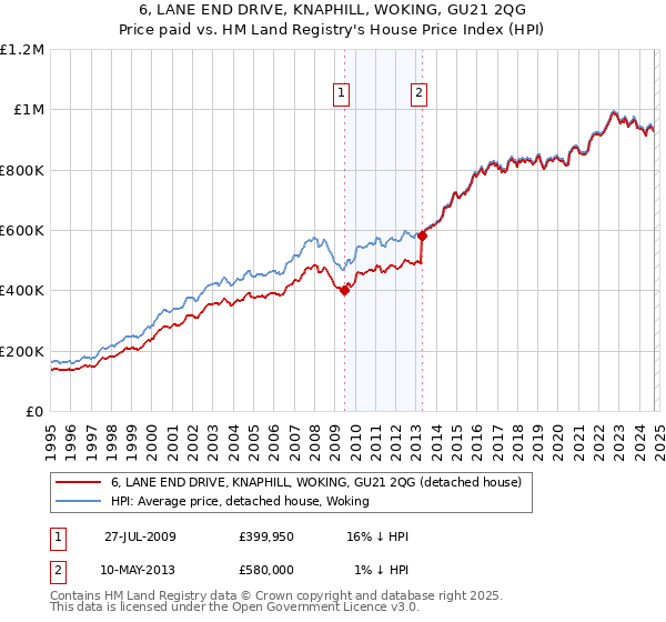 6, LANE END DRIVE, KNAPHILL, WOKING, GU21 2QG: Price paid vs HM Land Registry's House Price Index