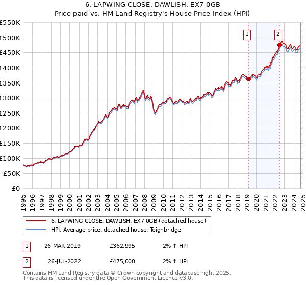 6, LAPWING CLOSE, DAWLISH, EX7 0GB: Price paid vs HM Land Registry's House Price Index