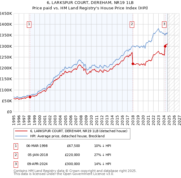 6, LARKSPUR COURT, DEREHAM, NR19 1LB: Price paid vs HM Land Registry's House Price Index