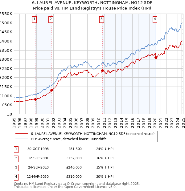 6, LAUREL AVENUE, KEYWORTH, NOTTINGHAM, NG12 5DF: Price paid vs HM Land Registry's House Price Index