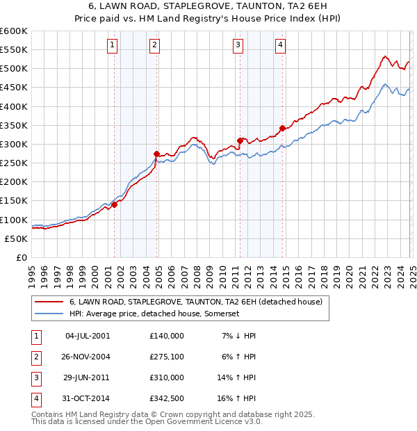 6, LAWN ROAD, STAPLEGROVE, TAUNTON, TA2 6EH: Price paid vs HM Land Registry's House Price Index