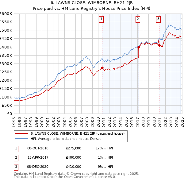 6, LAWNS CLOSE, WIMBORNE, BH21 2JR: Price paid vs HM Land Registry's House Price Index