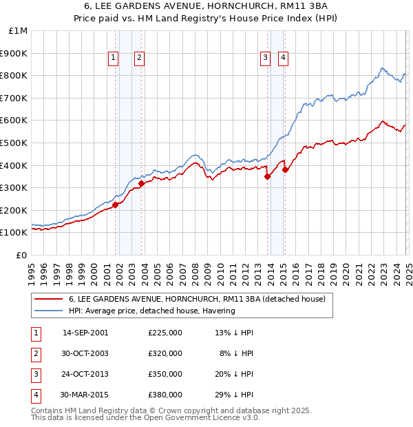 6, LEE GARDENS AVENUE, HORNCHURCH, RM11 3BA: Price paid vs HM Land Registry's House Price Index