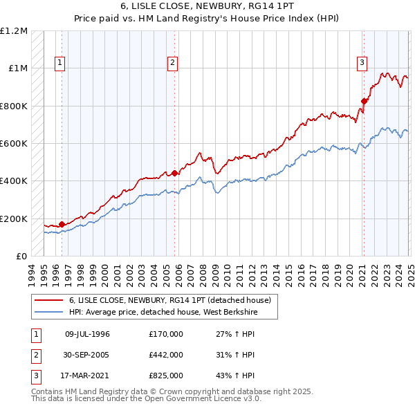 6, LISLE CLOSE, NEWBURY, RG14 1PT: Price paid vs HM Land Registry's House Price Index