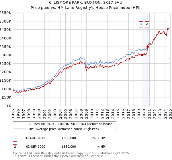 6, LISMORE PARK, BUXTON, SK17 9AU: Price paid vs HM Land Registry's House Price Index