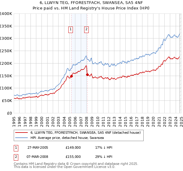 6, LLWYN TEG, FFORESTFACH, SWANSEA, SA5 4NF: Price paid vs HM Land Registry's House Price Index