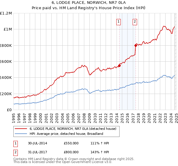 6, LODGE PLACE, NORWICH, NR7 0LA: Price paid vs HM Land Registry's House Price Index