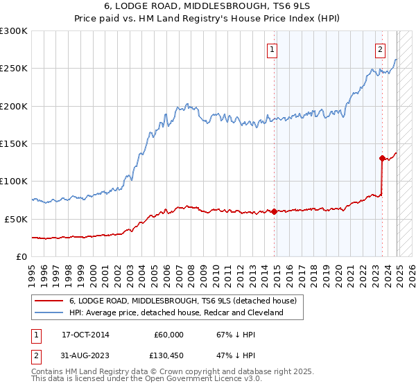 6, LODGE ROAD, MIDDLESBROUGH, TS6 9LS: Price paid vs HM Land Registry's House Price Index