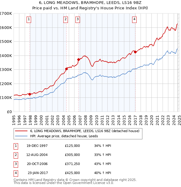 6, LONG MEADOWS, BRAMHOPE, LEEDS, LS16 9BZ: Price paid vs HM Land Registry's House Price Index