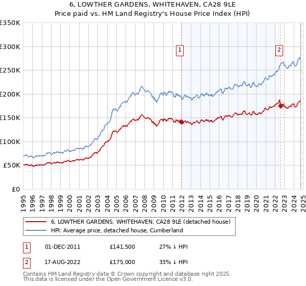 6, LOWTHER GARDENS, WHITEHAVEN, CA28 9LE: Price paid vs HM Land Registry's House Price Index