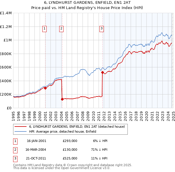 6, LYNDHURST GARDENS, ENFIELD, EN1 2AT: Price paid vs HM Land Registry's House Price Index