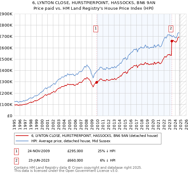 6, LYNTON CLOSE, HURSTPIERPOINT, HASSOCKS, BN6 9AN: Price paid vs HM Land Registry's House Price Index