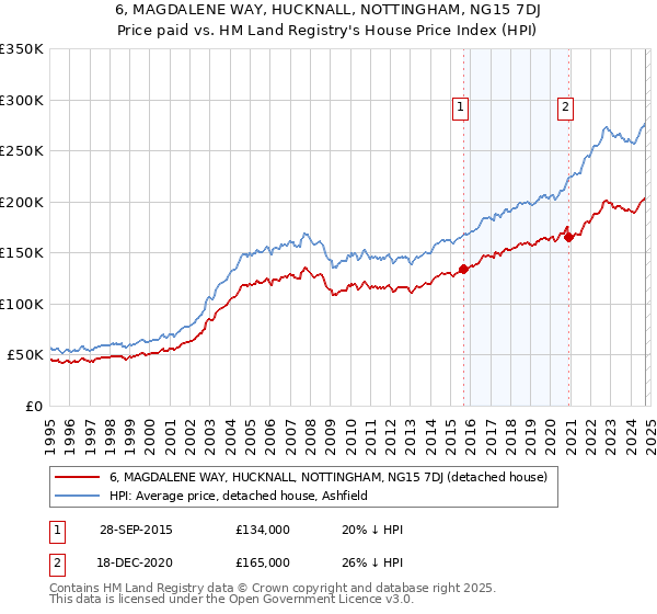 6, MAGDALENE WAY, HUCKNALL, NOTTINGHAM, NG15 7DJ: Price paid vs HM Land Registry's House Price Index