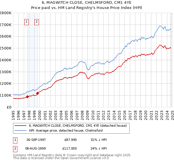 6, MAGWITCH CLOSE, CHELMSFORD, CM1 4YE: Price paid vs HM Land Registry's House Price Index