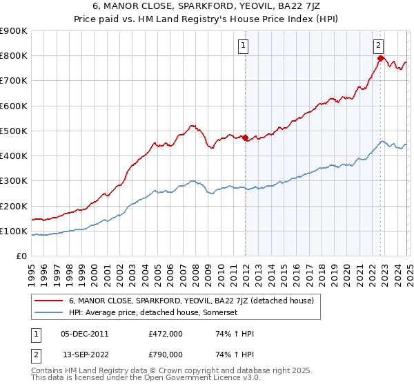 6, MANOR CLOSE, SPARKFORD, YEOVIL, BA22 7JZ: Price paid vs HM Land Registry's House Price Index