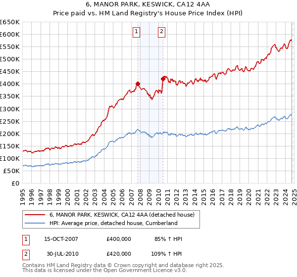 6, MANOR PARK, KESWICK, CA12 4AA: Price paid vs HM Land Registry's House Price Index