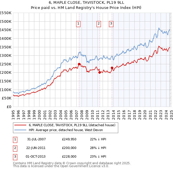 6, MAPLE CLOSE, TAVISTOCK, PL19 9LL: Price paid vs HM Land Registry's House Price Index