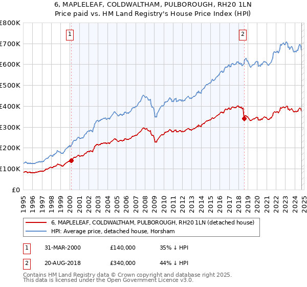 6, MAPLELEAF, COLDWALTHAM, PULBOROUGH, RH20 1LN: Price paid vs HM Land Registry's House Price Index