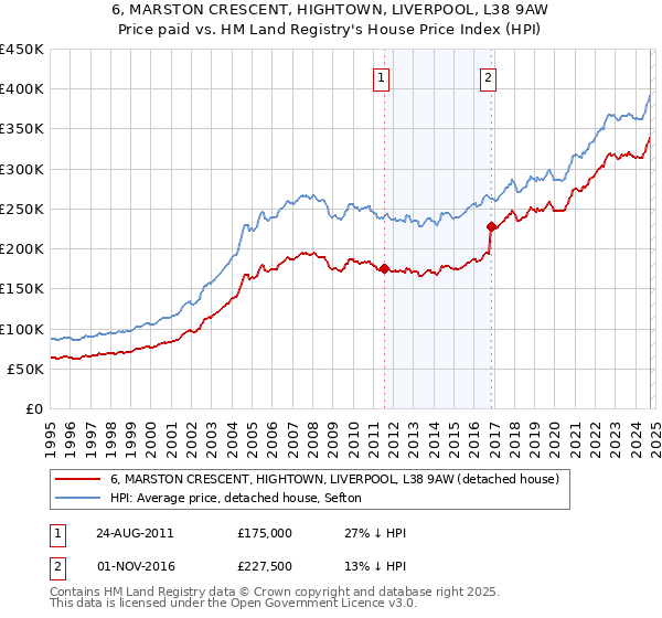 6, MARSTON CRESCENT, HIGHTOWN, LIVERPOOL, L38 9AW: Price paid vs HM Land Registry's House Price Index