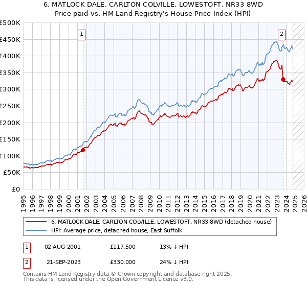 6, MATLOCK DALE, CARLTON COLVILLE, LOWESTOFT, NR33 8WD: Price paid vs HM Land Registry's House Price Index