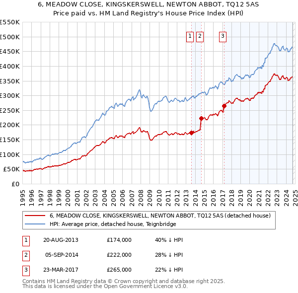 6, MEADOW CLOSE, KINGSKERSWELL, NEWTON ABBOT, TQ12 5AS: Price paid vs HM Land Registry's House Price Index