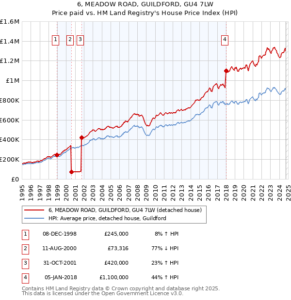 6, MEADOW ROAD, GUILDFORD, GU4 7LW: Price paid vs HM Land Registry's House Price Index