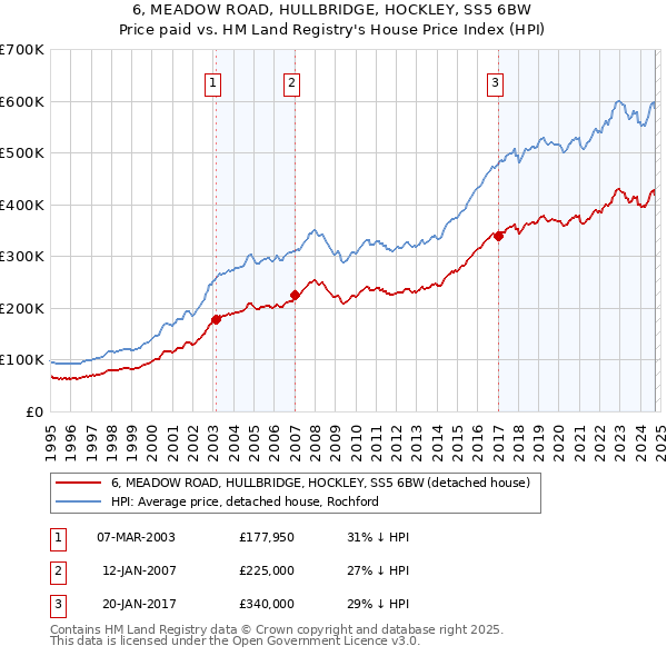 6, MEADOW ROAD, HULLBRIDGE, HOCKLEY, SS5 6BW: Price paid vs HM Land Registry's House Price Index