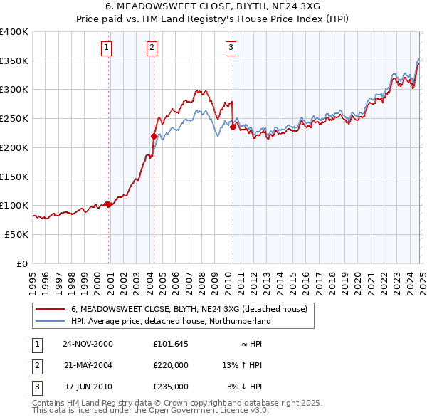 6, MEADOWSWEET CLOSE, BLYTH, NE24 3XG: Price paid vs HM Land Registry's House Price Index