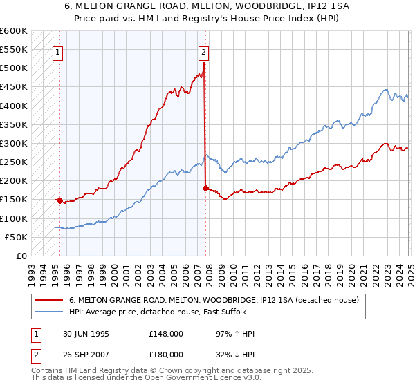 6, MELTON GRANGE ROAD, MELTON, WOODBRIDGE, IP12 1SA: Price paid vs HM Land Registry's House Price Index