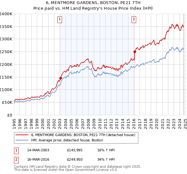 6, MENTMORE GARDENS, BOSTON, PE21 7TH: Price paid vs HM Land Registry's House Price Index