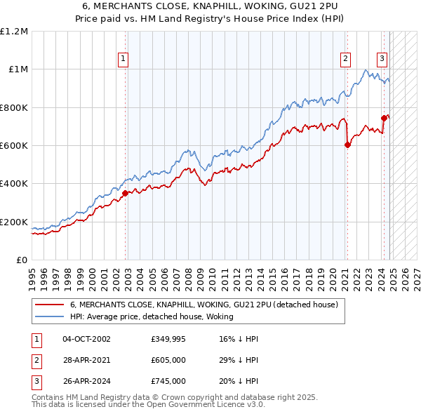 6, MERCHANTS CLOSE, KNAPHILL, WOKING, GU21 2PU: Price paid vs HM Land Registry's House Price Index