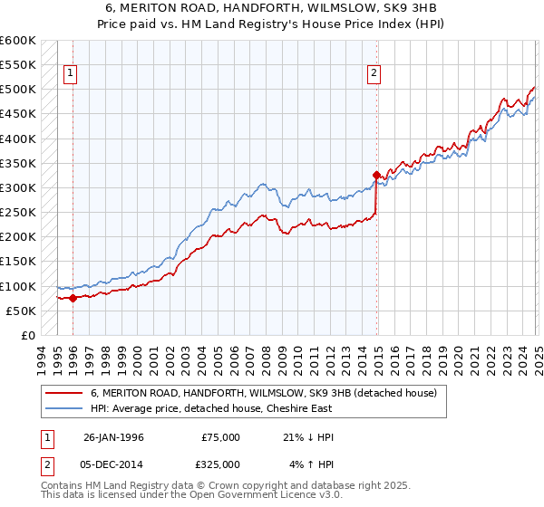 6, MERITON ROAD, HANDFORTH, WILMSLOW, SK9 3HB: Price paid vs HM Land Registry's House Price Index