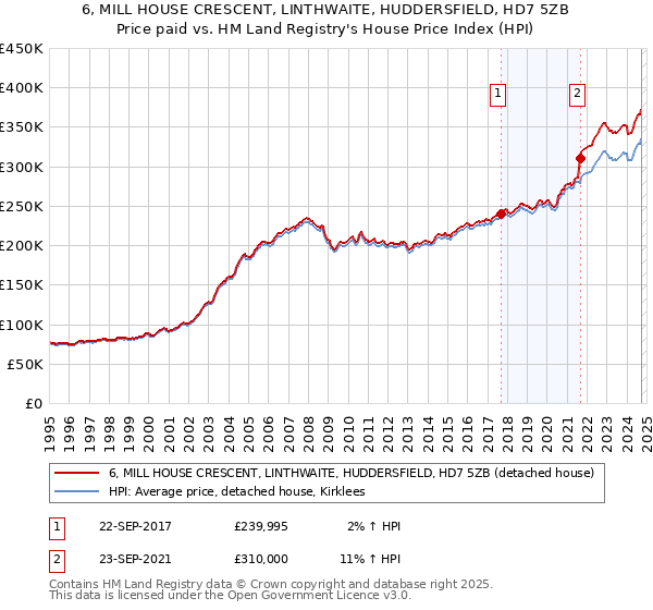 6, MILL HOUSE CRESCENT, LINTHWAITE, HUDDERSFIELD, HD7 5ZB: Price paid vs HM Land Registry's House Price Index