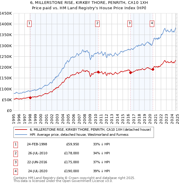 6, MILLERSTONE RISE, KIRKBY THORE, PENRITH, CA10 1XH: Price paid vs HM Land Registry's House Price Index