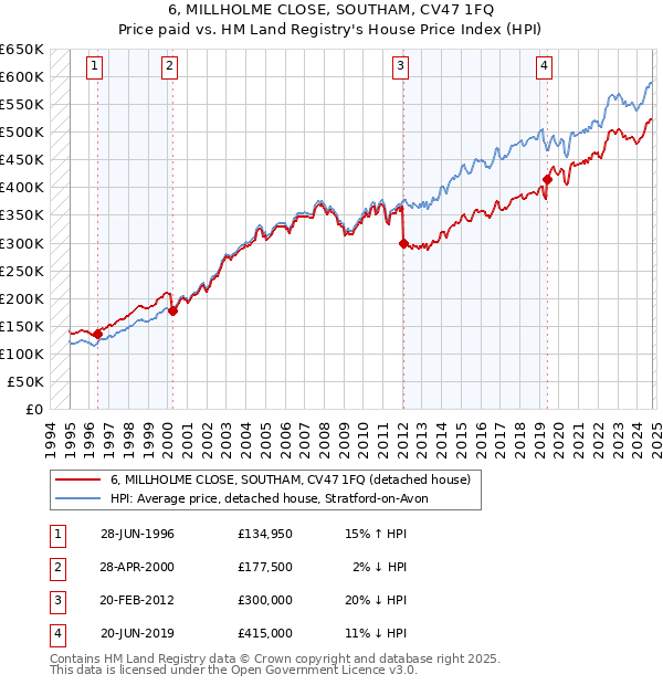 6, MILLHOLME CLOSE, SOUTHAM, CV47 1FQ: Price paid vs HM Land Registry's House Price Index