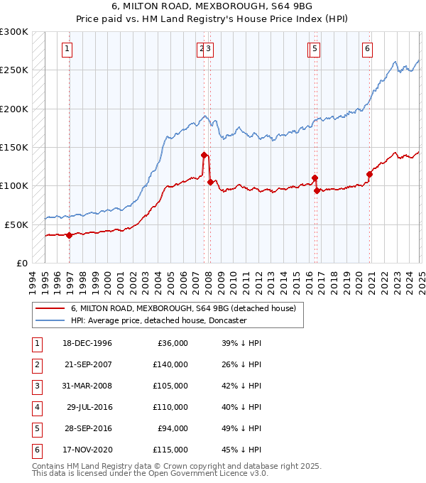 6, MILTON ROAD, MEXBOROUGH, S64 9BG: Price paid vs HM Land Registry's House Price Index