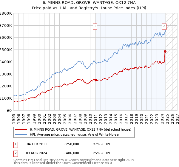 6, MINNS ROAD, GROVE, WANTAGE, OX12 7NA: Price paid vs HM Land Registry's House Price Index