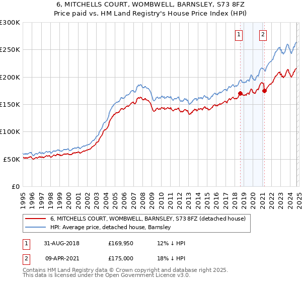 6, MITCHELLS COURT, WOMBWELL, BARNSLEY, S73 8FZ: Price paid vs HM Land Registry's House Price Index