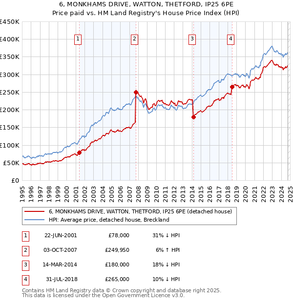 6, MONKHAMS DRIVE, WATTON, THETFORD, IP25 6PE: Price paid vs HM Land Registry's House Price Index