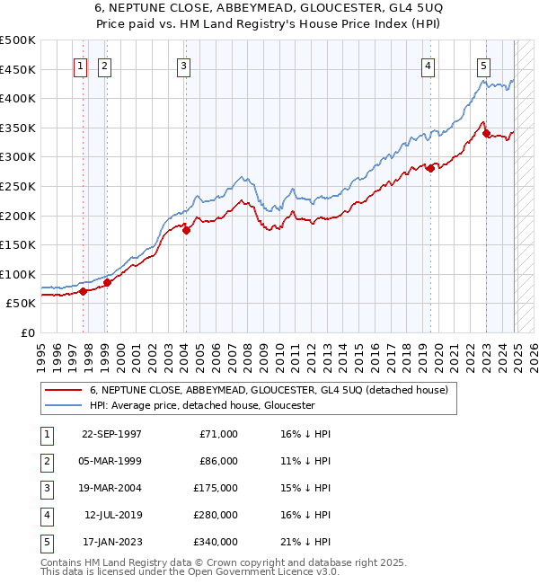 6, NEPTUNE CLOSE, ABBEYMEAD, GLOUCESTER, GL4 5UQ: Price paid vs HM Land Registry's House Price Index